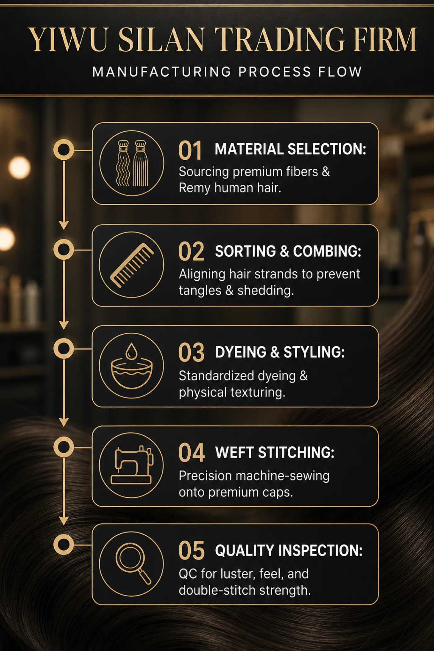 Manufacturing flow — selection, combing, dyeing, stitching, inspection